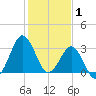 Trident Pier tide chart for Thursday, January 1, 2026