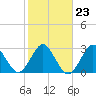 Trident Pier tide chart for Friday, January 23, 2026