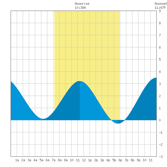 Trident Pier tide chart for Saturday, January 24, 2026