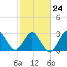 Trident Pier tide chart for Saturday, January 24, 2026