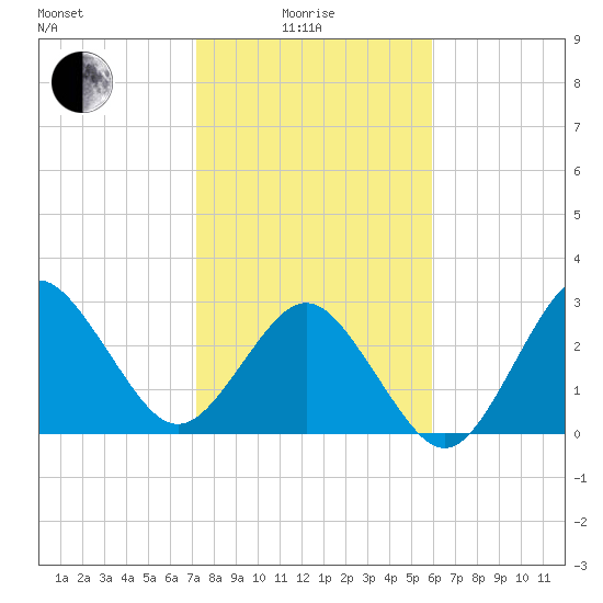 Trident Pier tide chart for Sunday, January 25, 2026