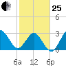 Trident Pier tide chart for Sunday, January 25, 2026