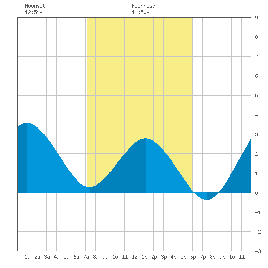 Trident Pier tide chart for Monday, January 26, 2026