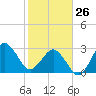 Trident Pier tide chart for Monday, January 26, 2026