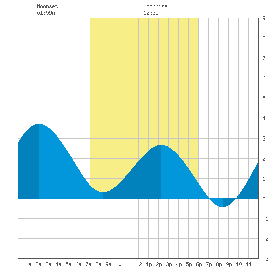 Trident Pier tide chart for Tuesday, January 27, 2026