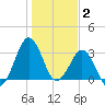 Trident Pier tide chart for Friday, January 2, 2026