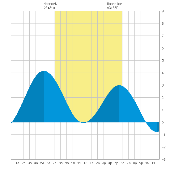 Trident Pier tide chart for Friday, January 30, 2026