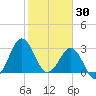 Trident Pier tide chart for Friday, January 30, 2026