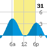 Trident Pier tide chart for Saturday, January 31, 2026