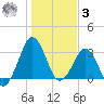 Trident Pier tide chart for Saturday, January 3, 2026