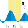 Trident Pier tide chart for Monday, January 5, 2026
