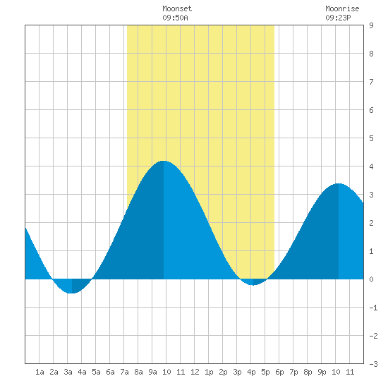 Trident Pier tide chart for Tuesday, January 6, 2026