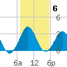 Trident Pier tide chart for Tuesday, January 6, 2026