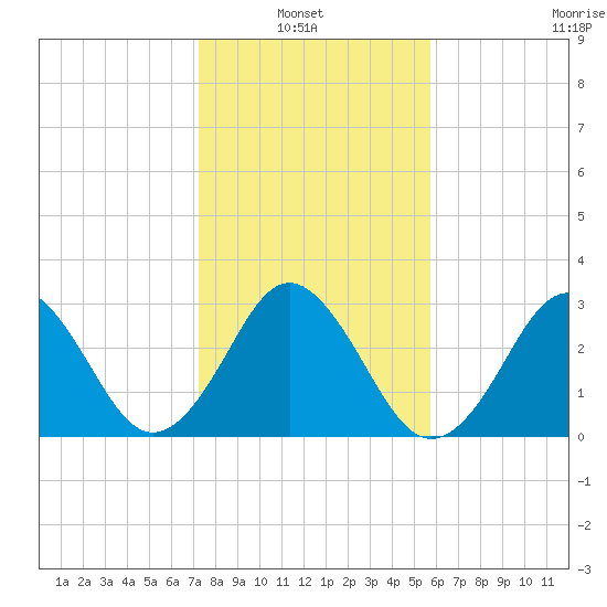 Trident Pier tide chart for Thursday, January 8, 2026