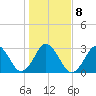 Trident Pier tide chart for Thursday, January 8, 2026