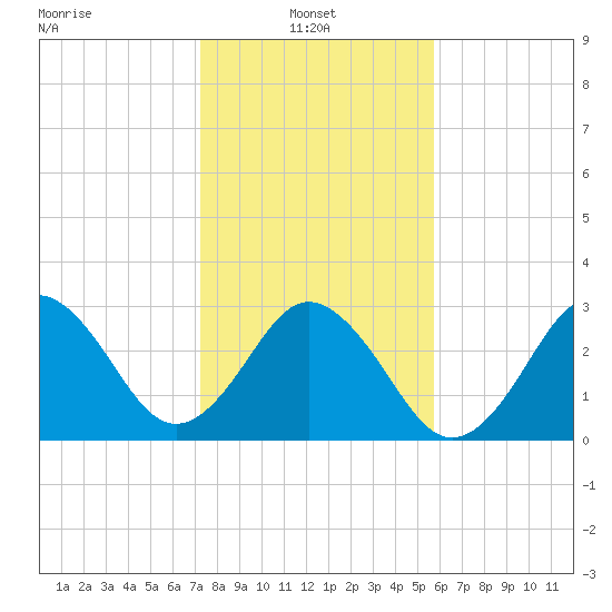 Trident Pier tide chart for Friday, January 9, 2026