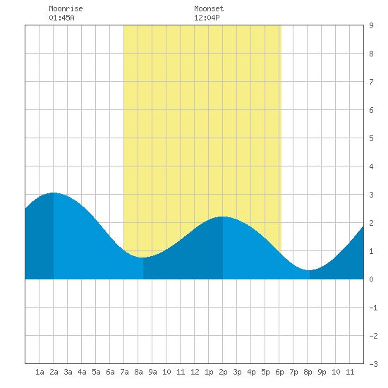 Trident Pier tide chart for Tuesday, February 10, 2026