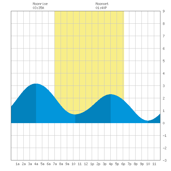 Trident Pier tide chart for Thursday, February 12, 2026