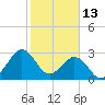 Trident Pier tide chart for Friday, February 13, 2026