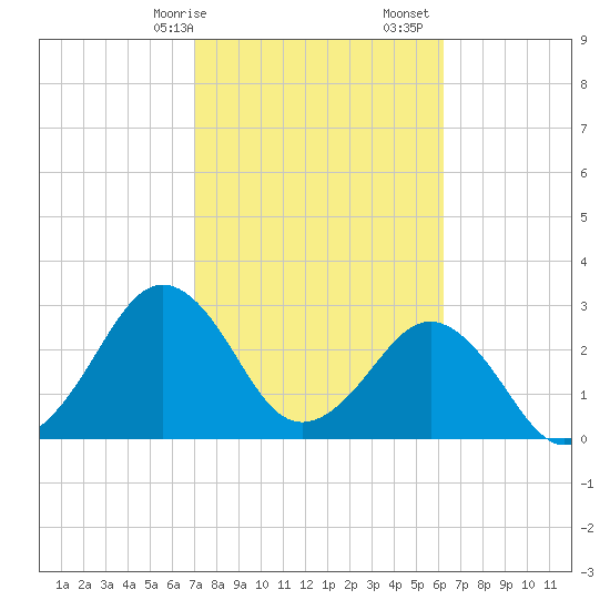 Trident Pier tide chart for Saturday, February 14, 2026