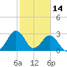 Trident Pier tide chart for Saturday, February 14, 2026