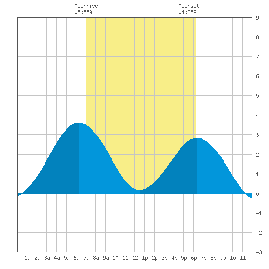 Trident Pier tide chart for Sunday, February 15, 2026