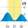 Trident Pier tide chart for Sunday, February 15, 2026
