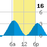 Trident Pier tide chart for Monday, February 16, 2026