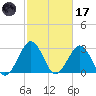 Trident Pier tide chart for Tuesday, February 17, 2026