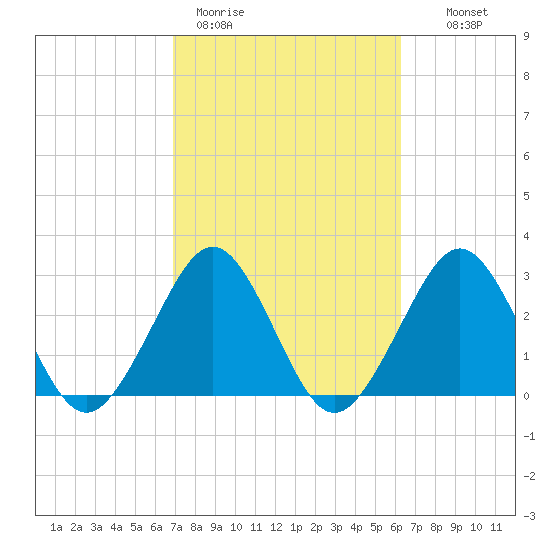 Trident Pier tide chart for Thursday, February 19, 2026