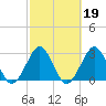 Trident Pier tide chart for Thursday, February 19, 2026