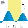 Trident Pier tide chart for Sunday, February 1, 2026