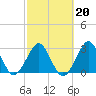 Trident Pier tide chart for Friday, February 20, 2026