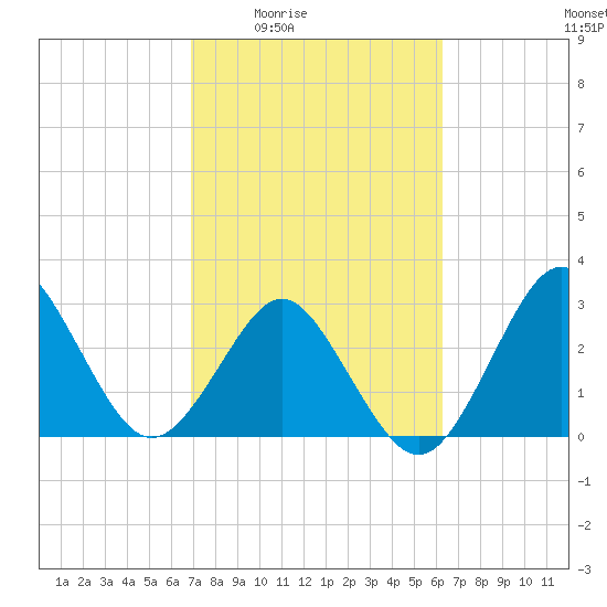 Trident Pier tide chart for Sunday, February 22, 2026