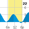 Trident Pier tide chart for Sunday, February 22, 2026