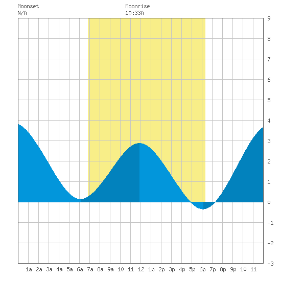 Trident Pier tide chart for Monday, February 23, 2026