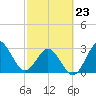 Trident Pier tide chart for Monday, February 23, 2026