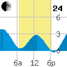 Trident Pier tide chart for Tuesday, February 24, 2026