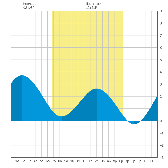 Trident Pier tide chart for Wednesday, February 25, 2026