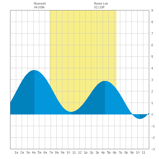 Trident Pier tide chart for Friday, February 27, 2026