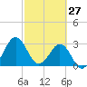 Trident Pier tide chart for Friday, February 27, 2026