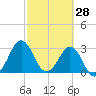 Trident Pier tide chart for Saturday, February 28, 2026