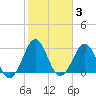 Trident Pier tide chart for Tuesday, February 3, 2026