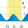 Trident Pier tide chart for Saturday, February 7, 2026