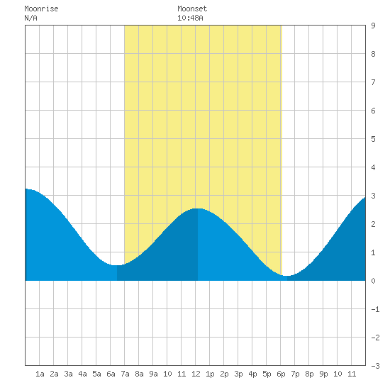 Trident Pier tide chart for Sunday, February 8, 2026