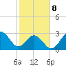 Trident Pier tide chart for Sunday, February 8, 2026