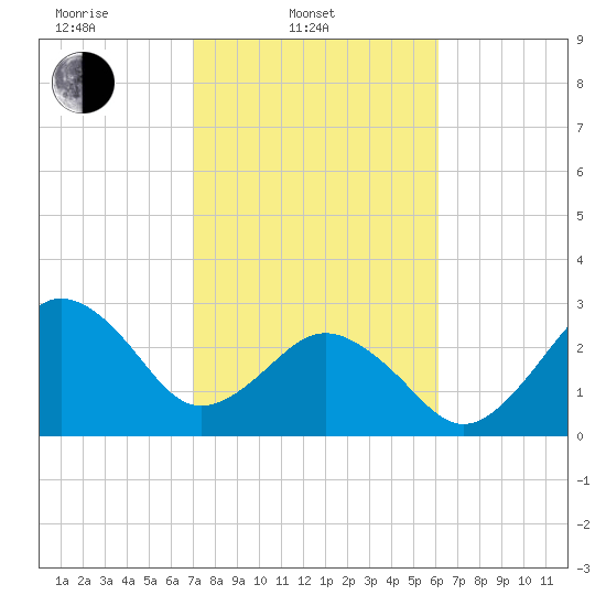 Trident Pier tide chart for Monday, February 9, 2026
