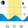 Trident Pier tide chart for Monday, February 9, 2026