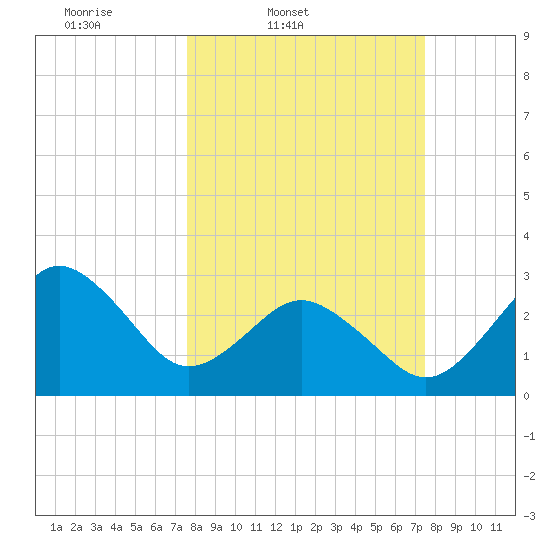 Trident Pier tide chart for Tuesday, March 10, 2026