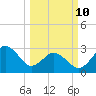 Trident Pier tide chart for Tuesday, March 10, 2026